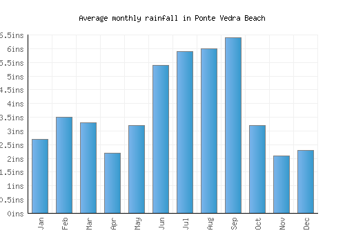 Ponte Vedra Beach monthly rainfall chart (inches)