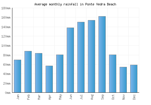 Ponte Vedra Beach monthly rainfall chart (mm)