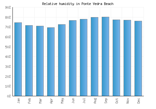 Ponte Vedra Beach relative humidity averages