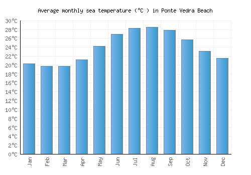 Ponte Vedra Beach average sea temperature chart (Celsius)