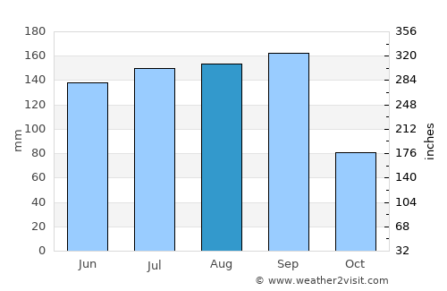Ponte Vedra Beach average rain in August