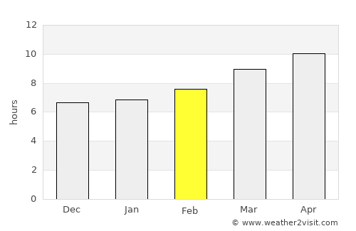 Ponte Vedra Beach average rain in February