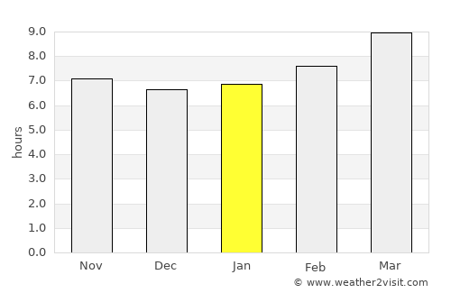 Ponte Vedra Beach average rain in January