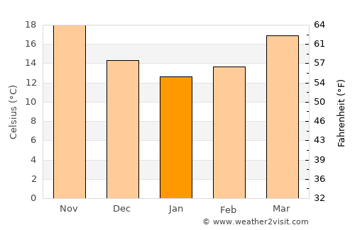 Ponte Vedra Beach average temperature in January