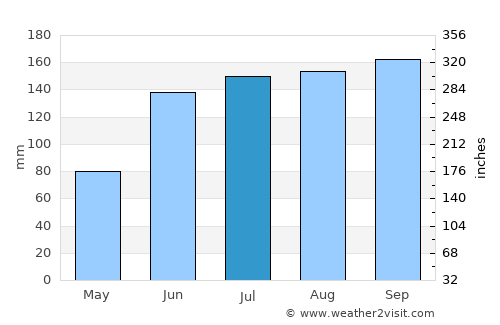 Ponte Vedra Beach average rain in July