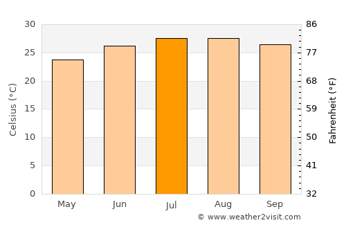 Ponte Vedra Beach average temperature in July