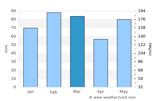 Ponte Vedra Beach average rain in March