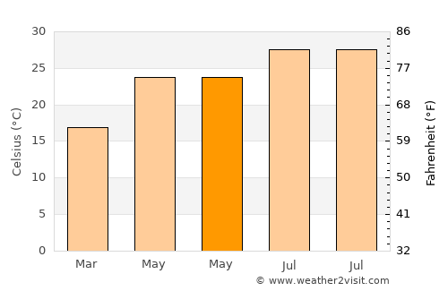 Ponte Vedra Beach average temperature in May