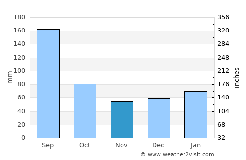 Ponte Vedra Beach average rain in November