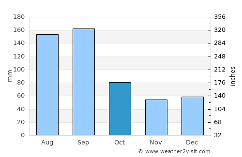 Ponte Vedra Beach average rain in October