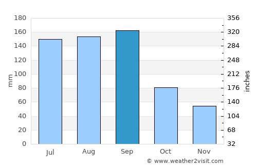 Ponte Vedra Beach average rain in September