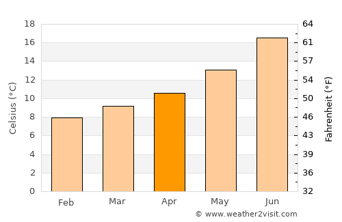 Ponteareas average temperature in April