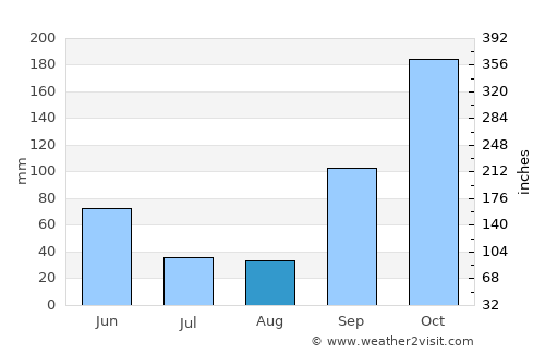 Ponteareas average rain in August