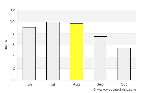 Ponteareas average rain in August