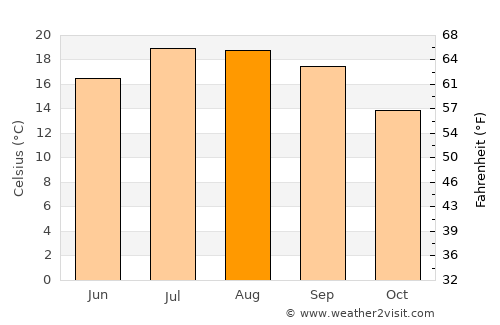 Ponteareas average temperature in August