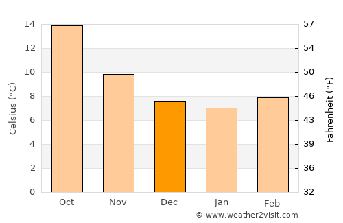 Ponteareas average temperature in December