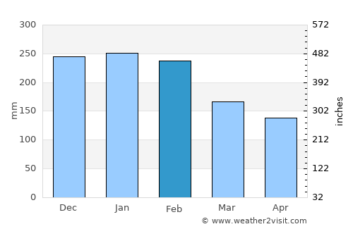 Ponteareas average rain in February
