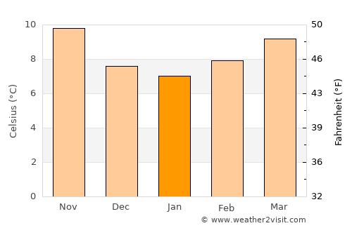 Ponteareas average temperature in January