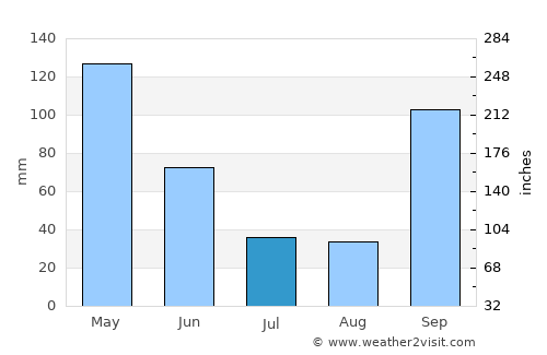 Ponteareas average rain in July