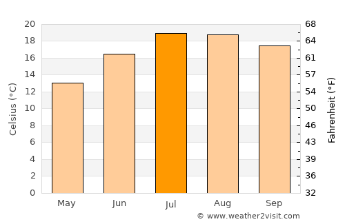 Ponteareas average temperature in July