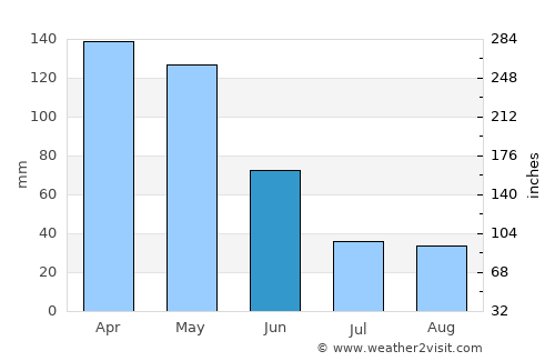 Ponteareas average rain in June