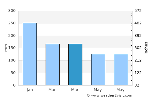 Ponteareas average rain in March