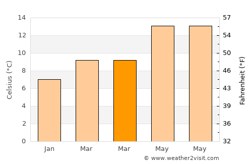 Ponteareas average temperature in March