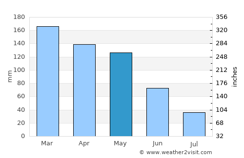 Ponteareas average rain in May