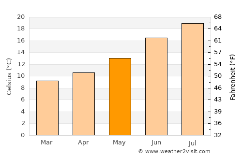Ponteareas average temperature in May