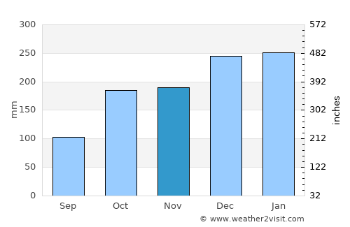 Ponteareas average rain in November