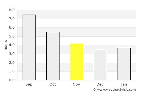 Ponteareas average rain in November