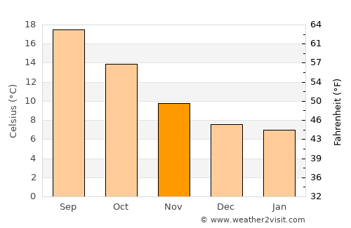 Ponteareas average temperature in November