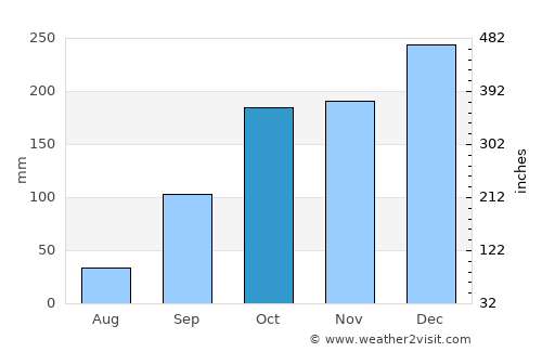 Ponteareas average rain in October