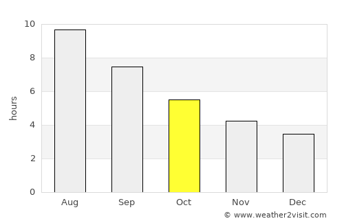 Ponteareas average rain in October