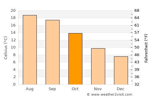 Ponteareas average temperature in October