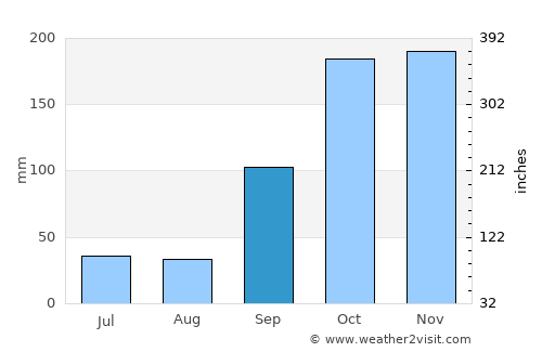Ponteareas average rain in September