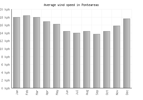 Ponteareas average winspeed by month (km/h)