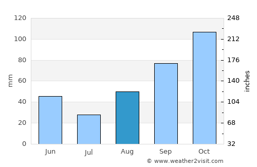 Pontedera average rain in August