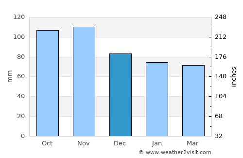 Pontedera average rain in December