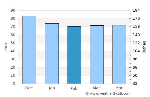Pontedera average rain in February