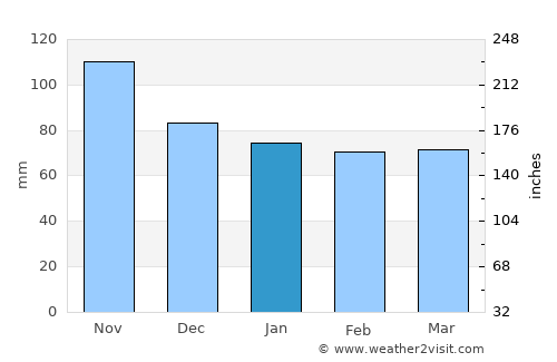 Pontedera average rain in January