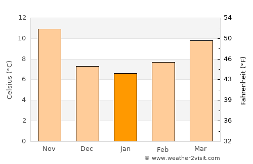 Pontedera average temperature in January