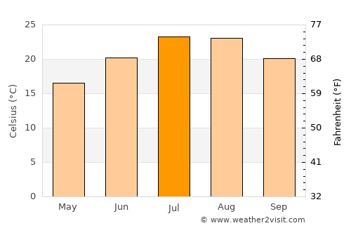Pontedera average temperature in July