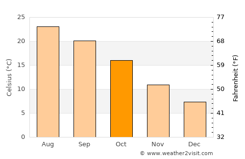 Pontedera average temperature in October