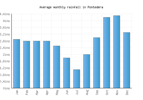 Pontedera monthly rainfall chart (inches)