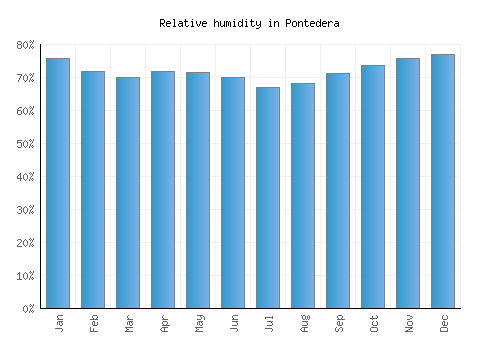 Pontedera relative humidity averages