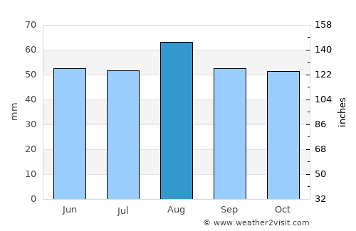 Pontefract average rain in August