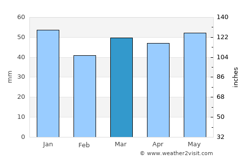 Pontefract average rain in March