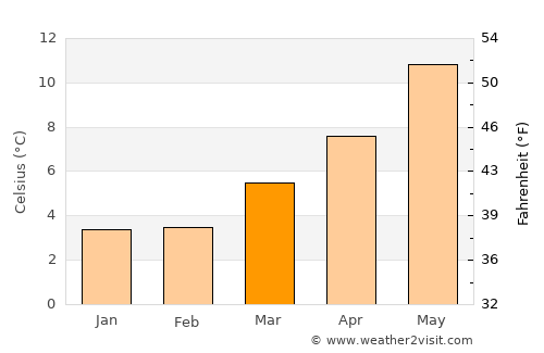 Pontefract average temperature in March