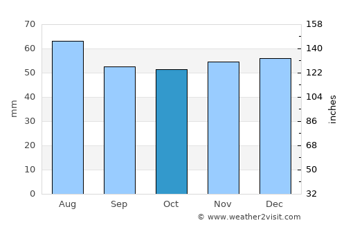 Pontefract average rain in October